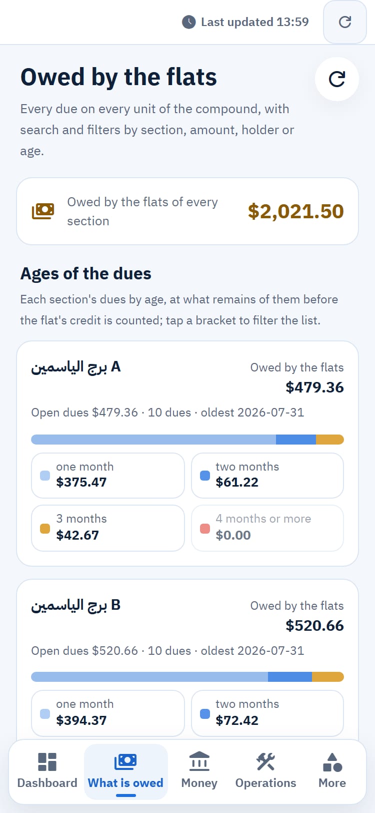What the flats owe